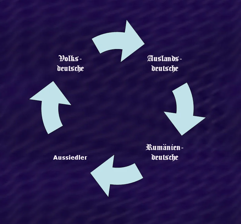 Tagung : "Volksdeutsche, Auslandsdeutsche, Rumäniendeutsche, Aussiedler."