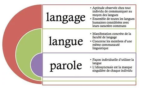 À propos du langage animal et du langage humain